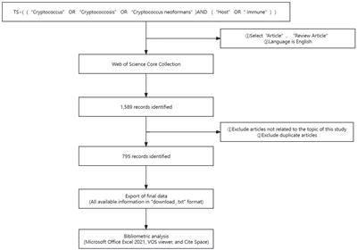 Global trends in Cryptococcus and its interactions with the host immune system: a bibliometric analysis